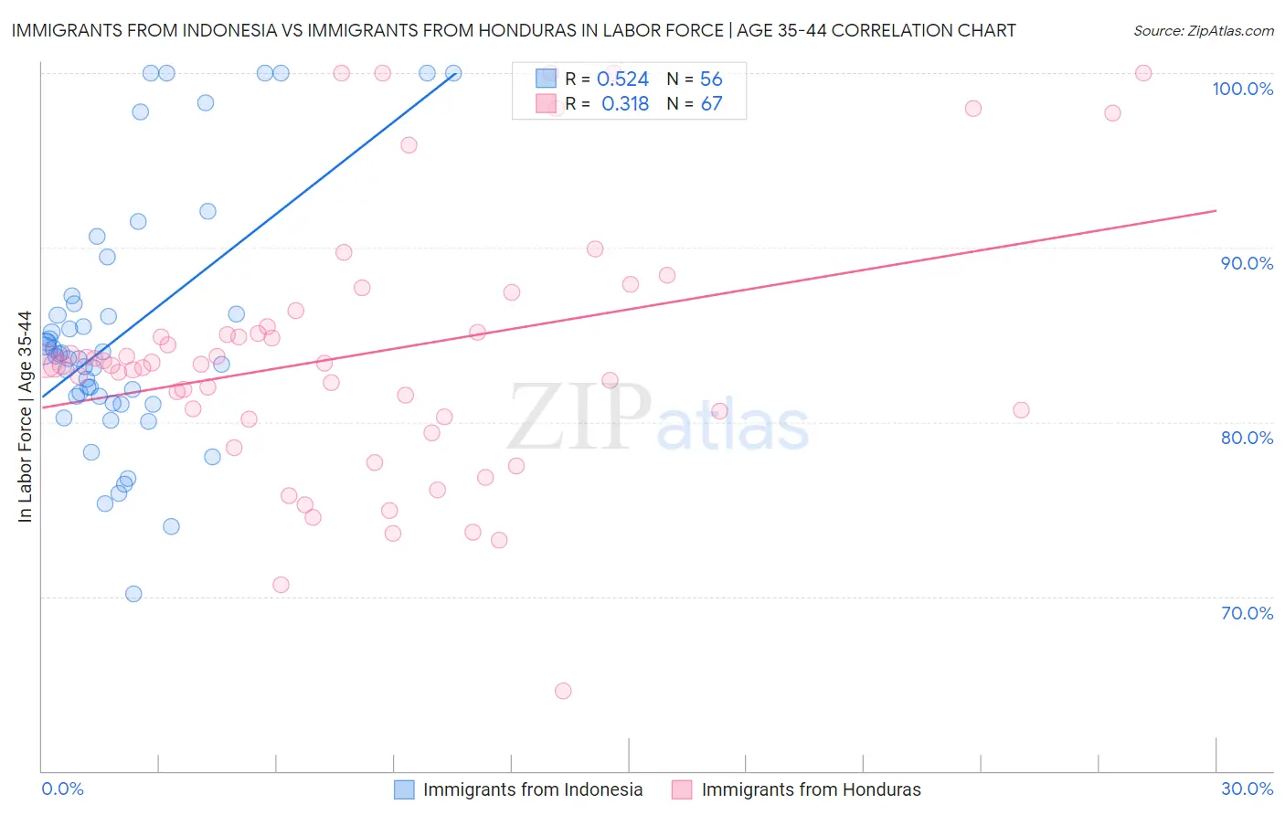 Immigrants from Indonesia vs Immigrants from Honduras In Labor Force | Age 35-44