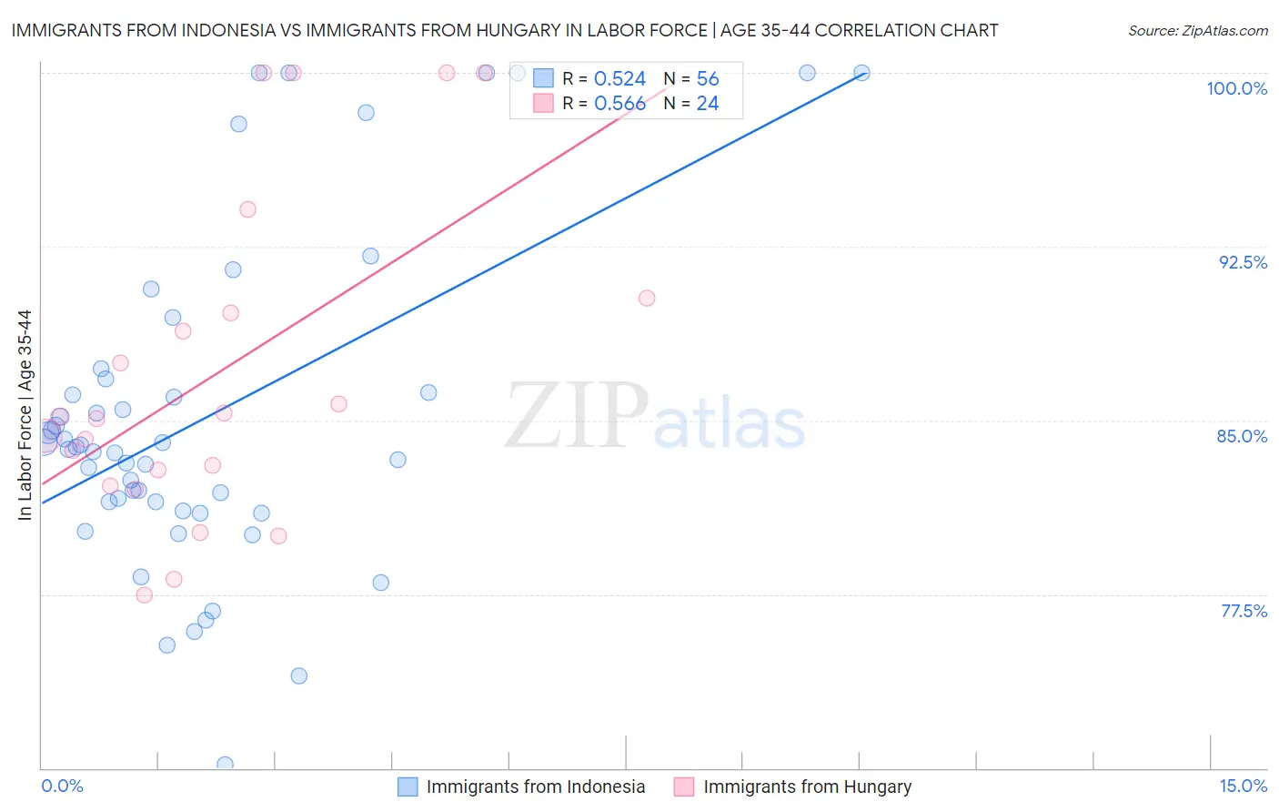 Immigrants from Indonesia vs Immigrants from Hungary In Labor Force | Age 35-44