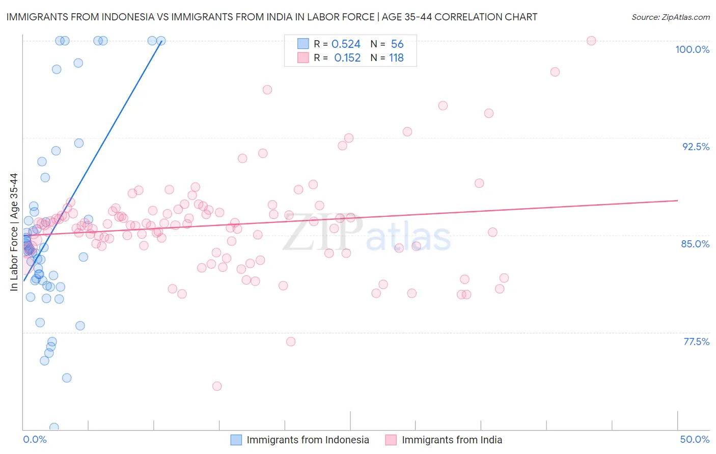 Immigrants from Indonesia vs Immigrants from India In Labor Force | Age 35-44