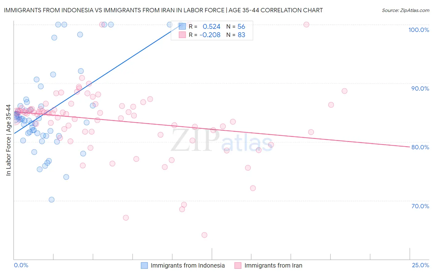 Immigrants from Indonesia vs Immigrants from Iran In Labor Force | Age 35-44