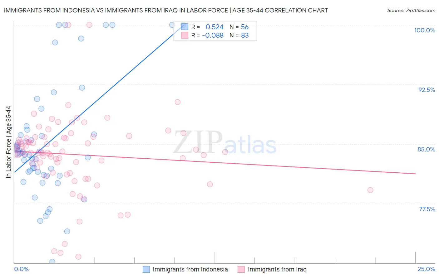 Immigrants from Indonesia vs Immigrants from Iraq In Labor Force | Age 35-44