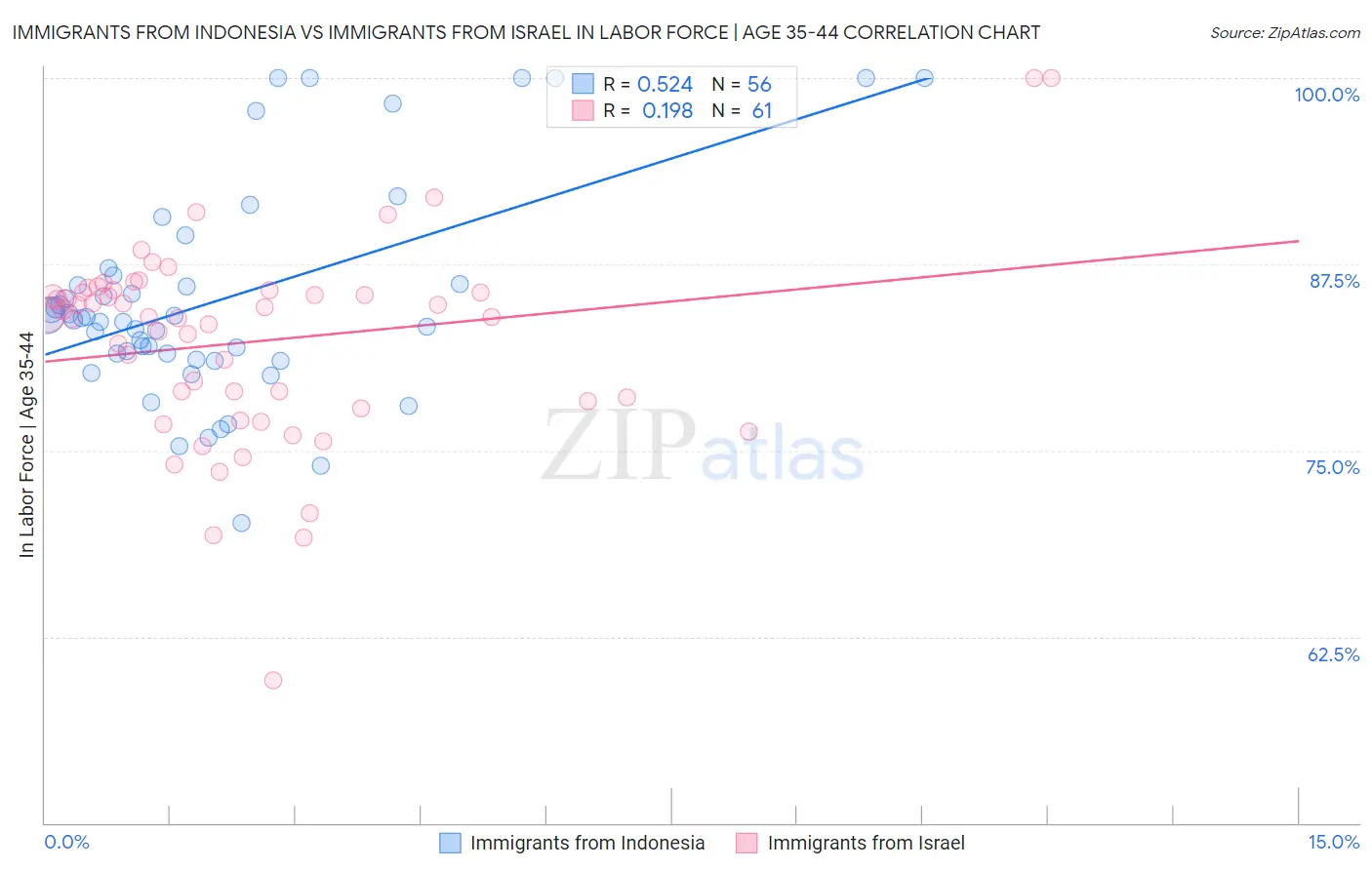 Immigrants from Indonesia vs Immigrants from Israel In Labor Force | Age 35-44