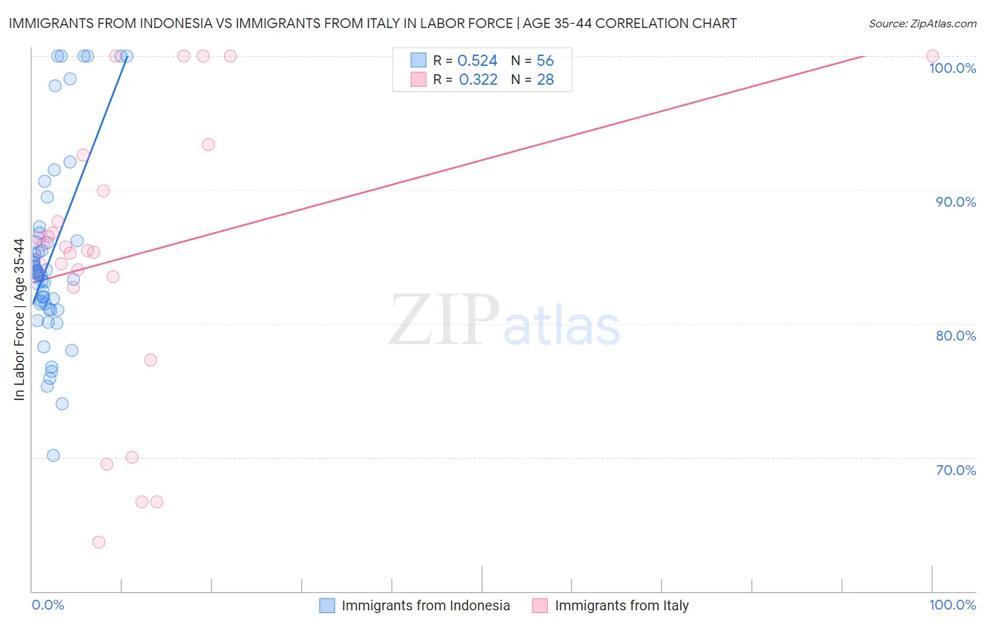 Immigrants from Indonesia vs Immigrants from Italy In Labor Force | Age 35-44