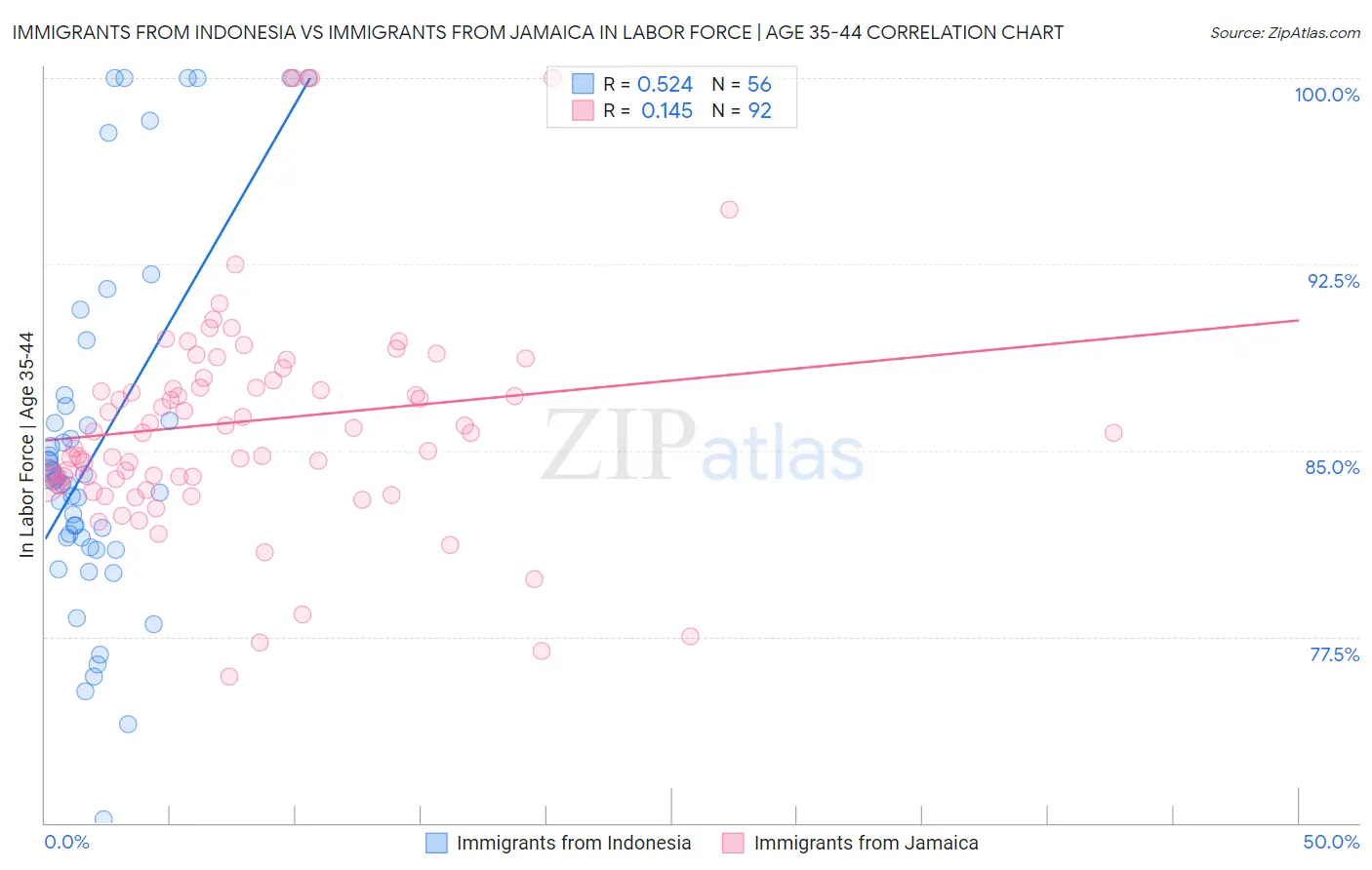 Immigrants from Indonesia vs Immigrants from Jamaica In Labor Force | Age 35-44