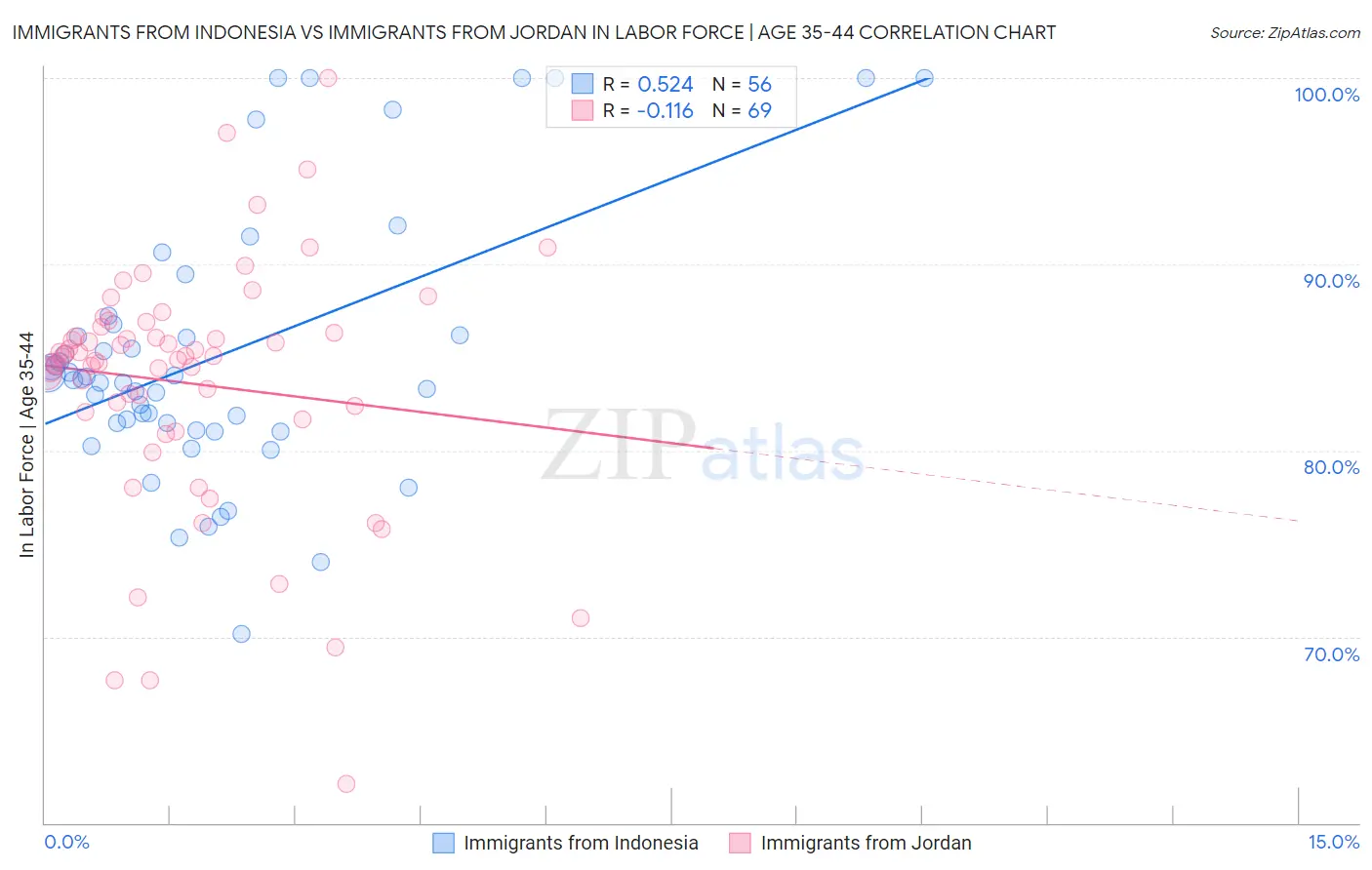 Immigrants from Indonesia vs Immigrants from Jordan In Labor Force | Age 35-44