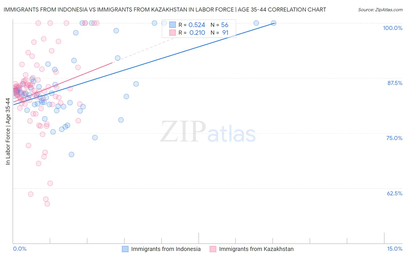 Immigrants from Indonesia vs Immigrants from Kazakhstan In Labor Force | Age 35-44