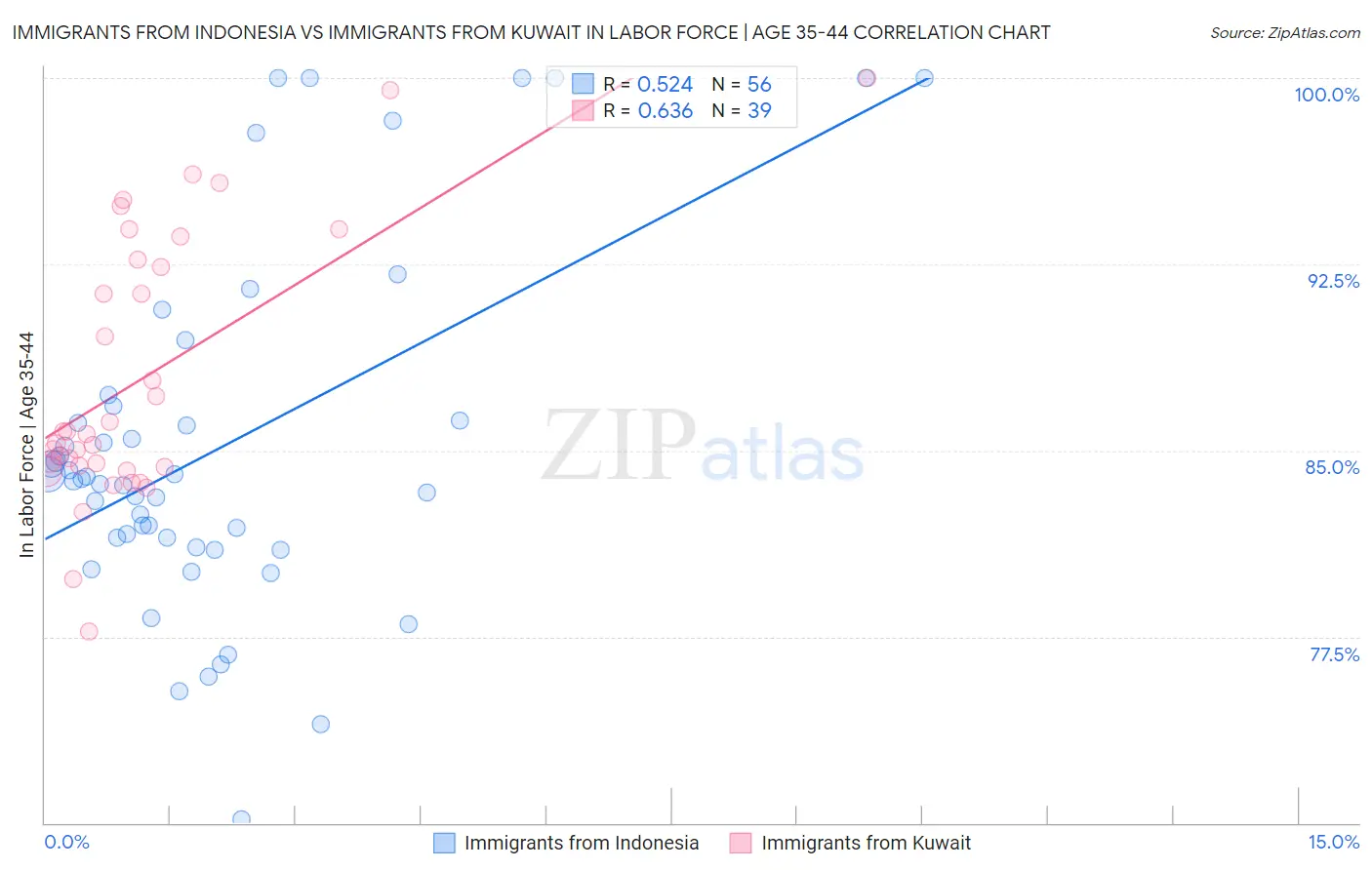 Immigrants from Indonesia vs Immigrants from Kuwait In Labor Force | Age 35-44