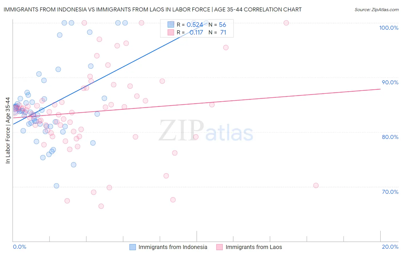 Immigrants from Indonesia vs Immigrants from Laos In Labor Force | Age 35-44