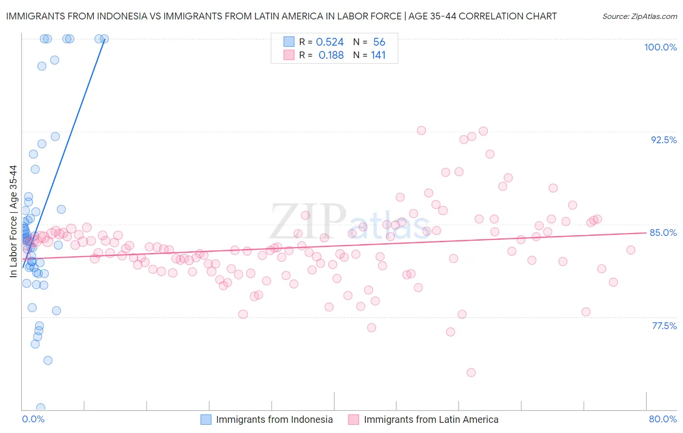 Immigrants from Indonesia vs Immigrants from Latin America In Labor Force | Age 35-44