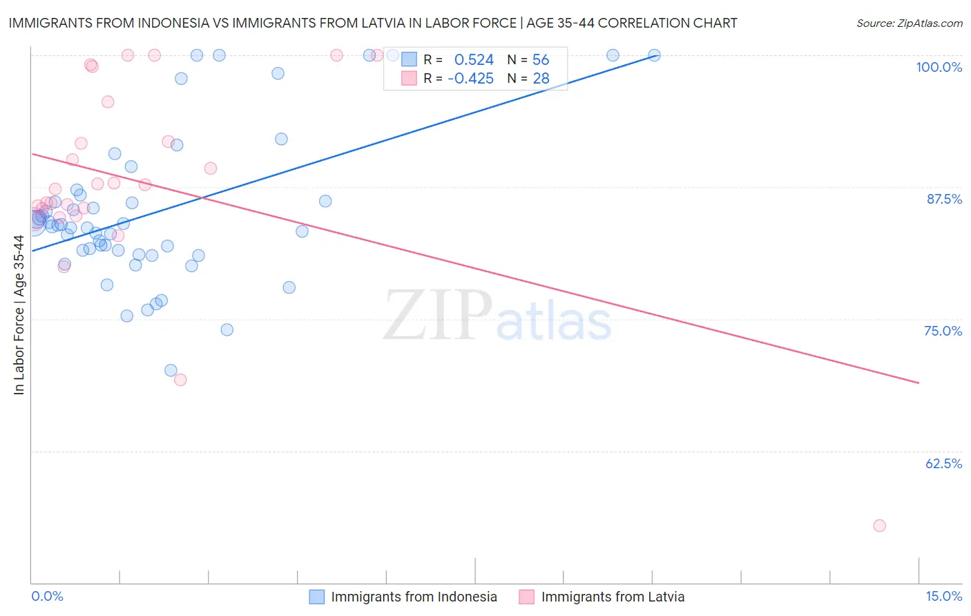 Immigrants from Indonesia vs Immigrants from Latvia In Labor Force | Age 35-44