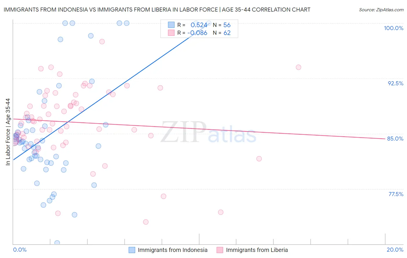 Immigrants from Indonesia vs Immigrants from Liberia In Labor Force | Age 35-44