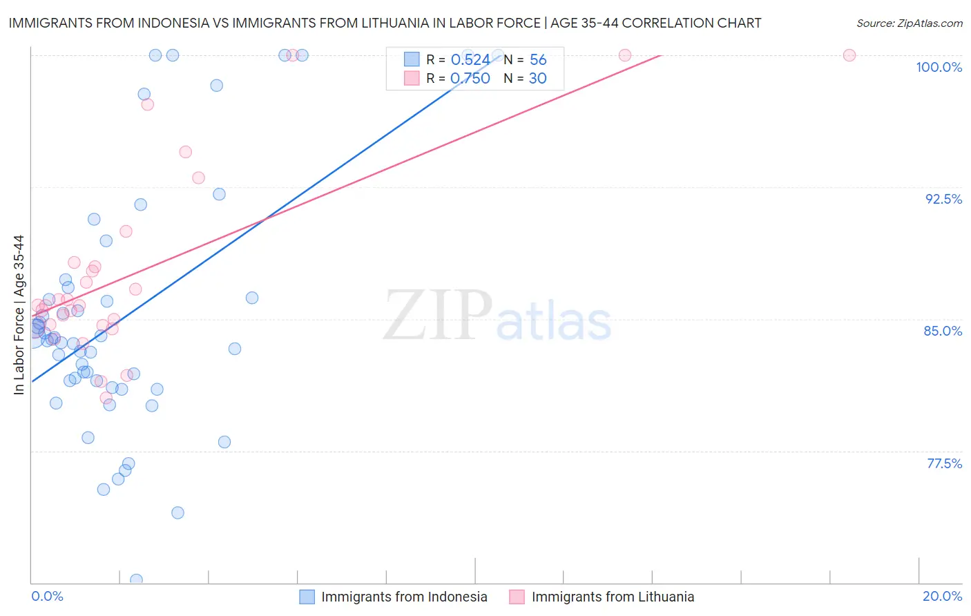 Immigrants from Indonesia vs Immigrants from Lithuania In Labor Force | Age 35-44