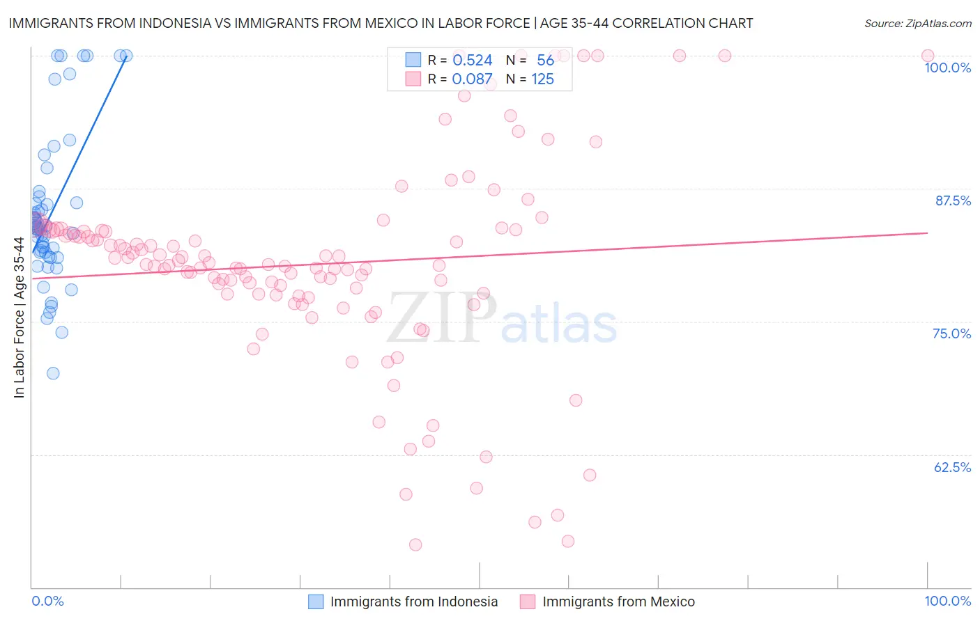 Immigrants from Indonesia vs Immigrants from Mexico In Labor Force | Age 35-44