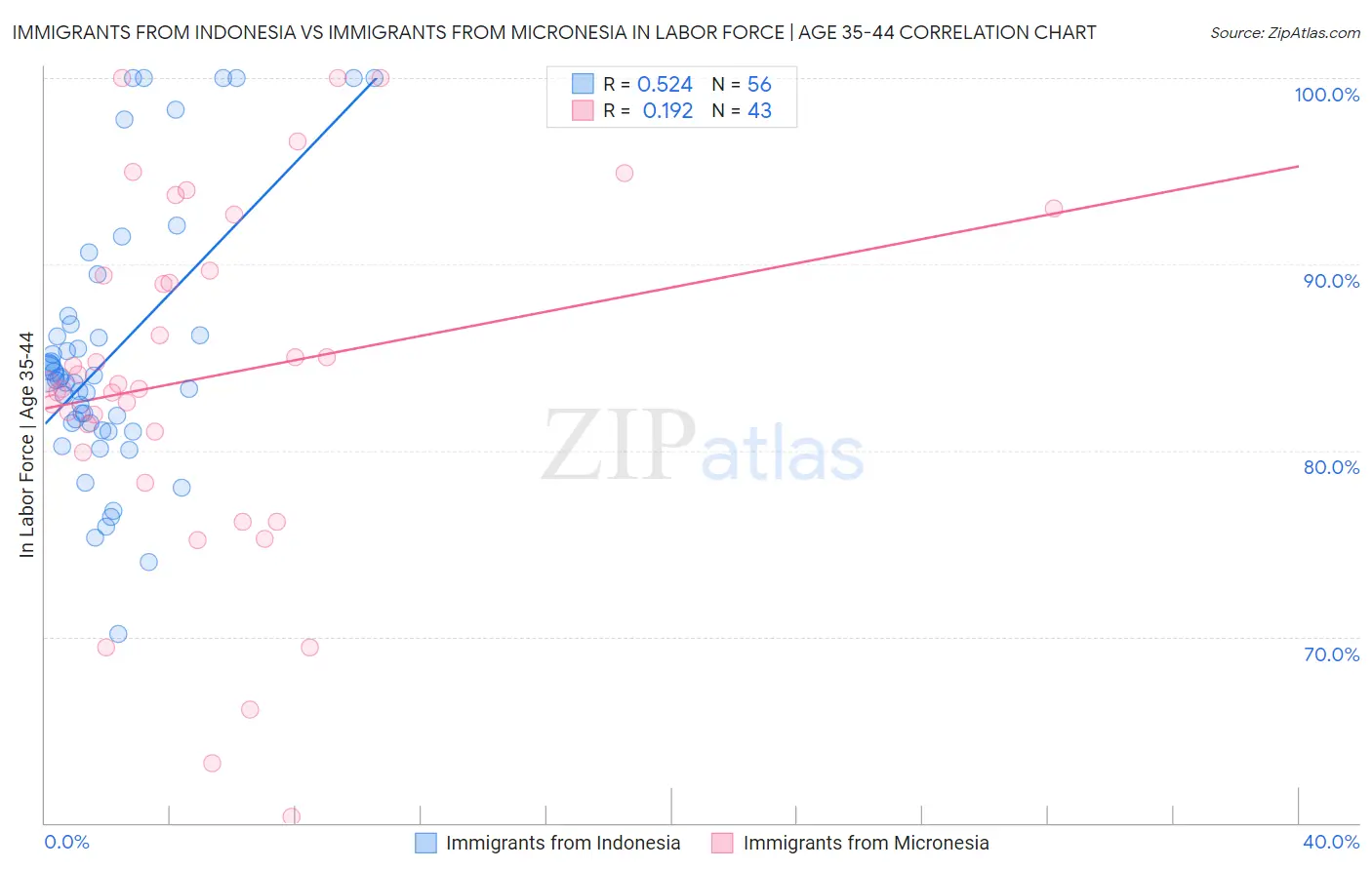 Immigrants from Indonesia vs Immigrants from Micronesia In Labor Force | Age 35-44