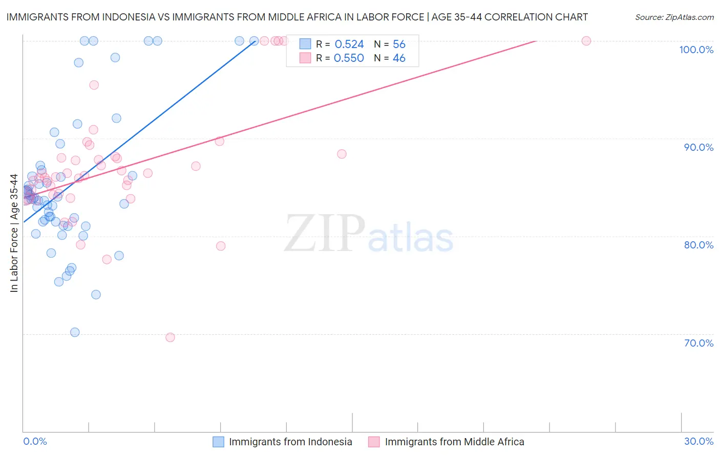 Immigrants from Indonesia vs Immigrants from Middle Africa In Labor Force | Age 35-44