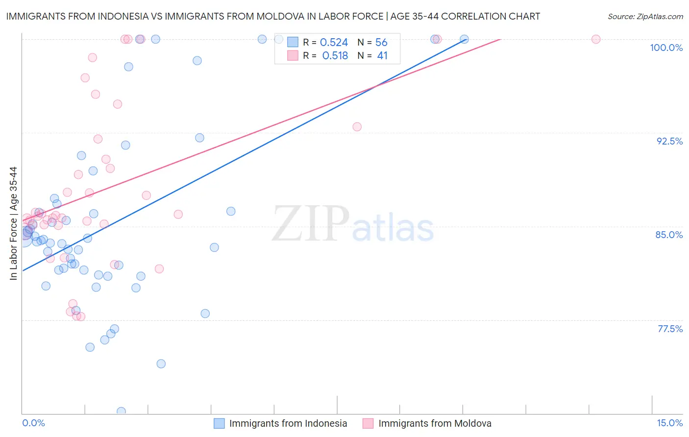 Immigrants from Indonesia vs Immigrants from Moldova In Labor Force | Age 35-44