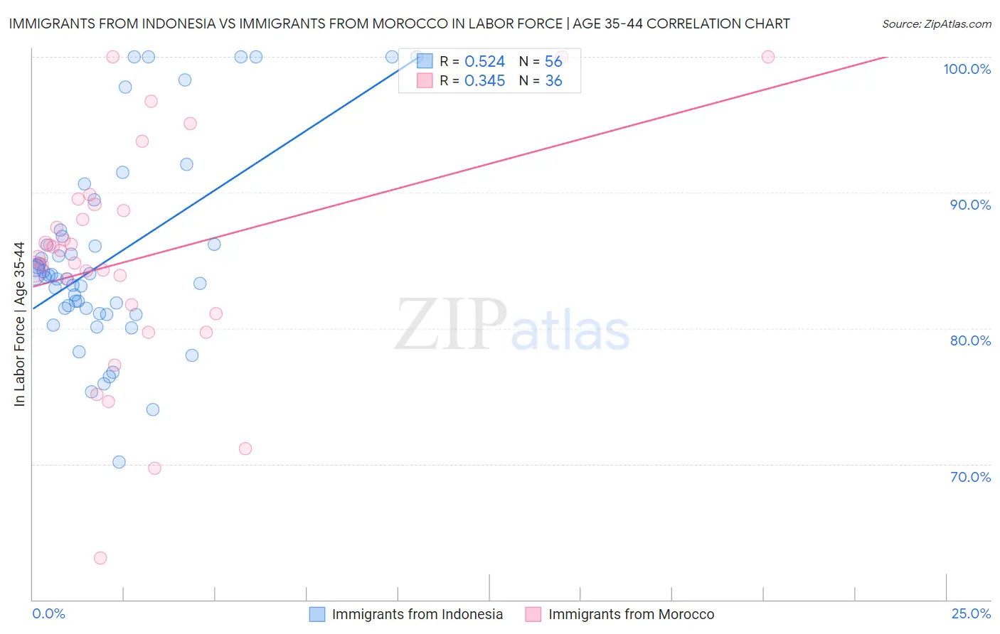 Immigrants from Indonesia vs Immigrants from Morocco In Labor Force | Age 35-44