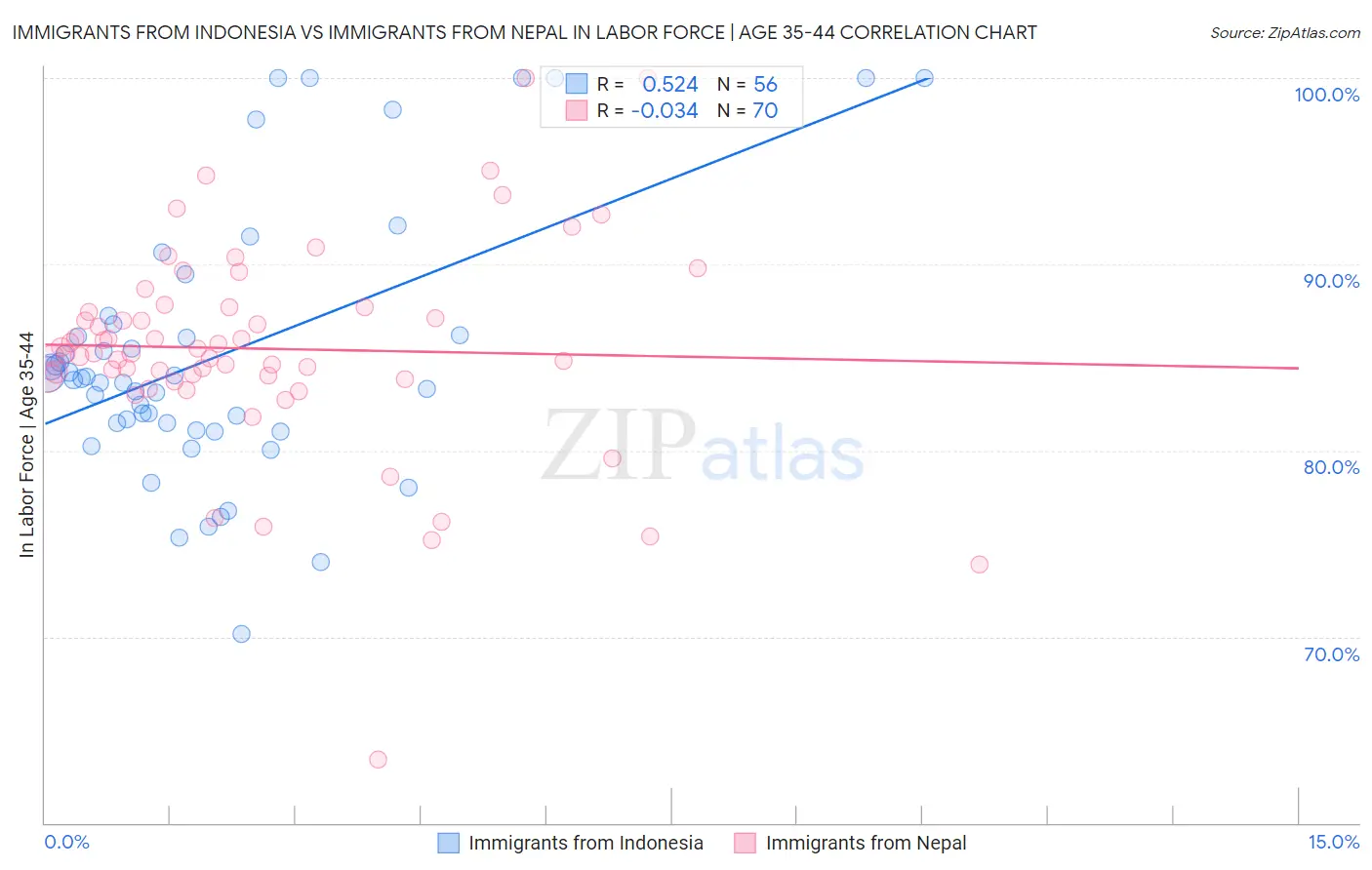 Immigrants from Indonesia vs Immigrants from Nepal In Labor Force | Age 35-44