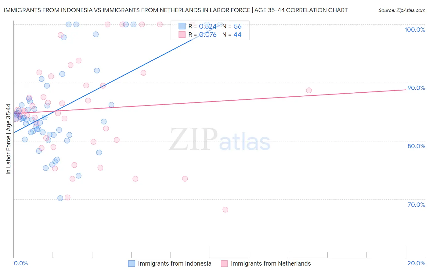 Immigrants from Indonesia vs Immigrants from Netherlands In Labor Force | Age 35-44