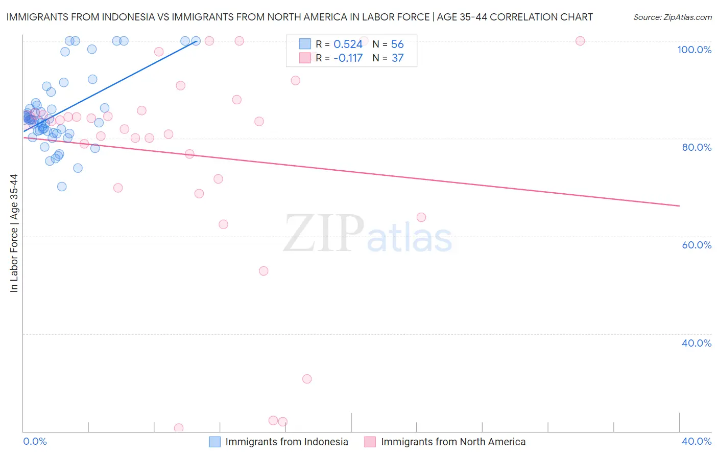 Immigrants from Indonesia vs Immigrants from North America In Labor Force | Age 35-44