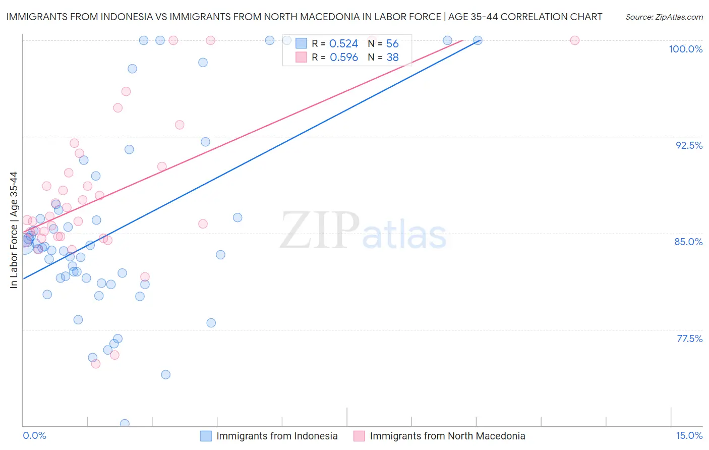 Immigrants from Indonesia vs Immigrants from North Macedonia In Labor Force | Age 35-44