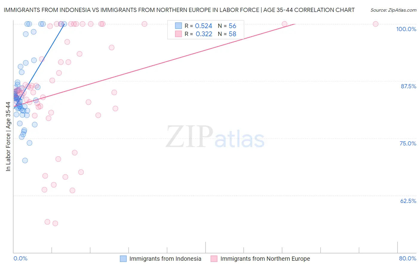 Immigrants from Indonesia vs Immigrants from Northern Europe In Labor Force | Age 35-44