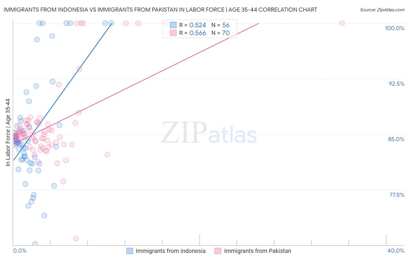 Immigrants from Indonesia vs Immigrants from Pakistan In Labor Force | Age 35-44