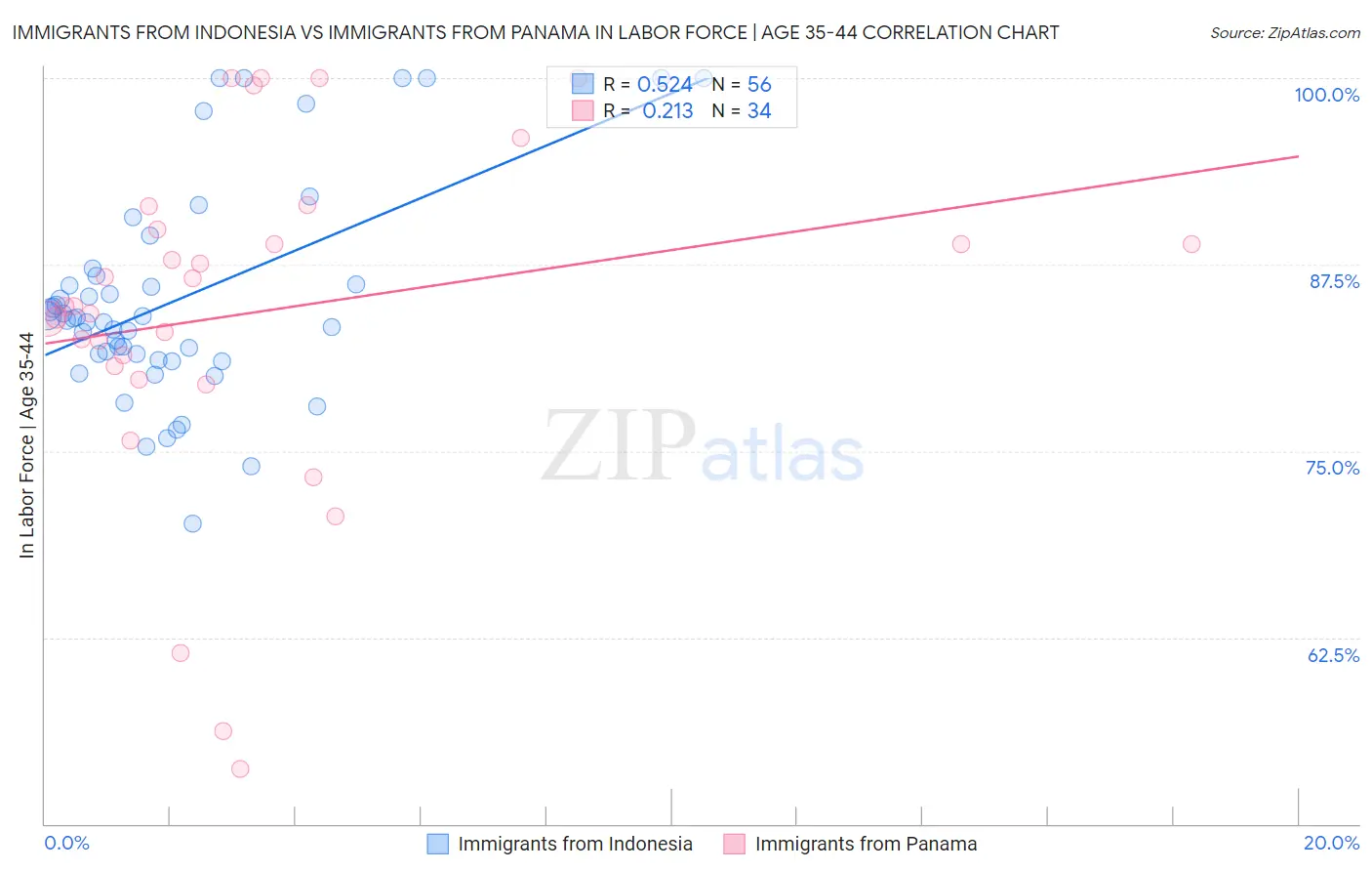 Immigrants from Indonesia vs Immigrants from Panama In Labor Force | Age 35-44