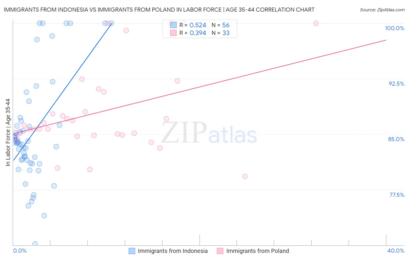 Immigrants from Indonesia vs Immigrants from Poland In Labor Force | Age 35-44