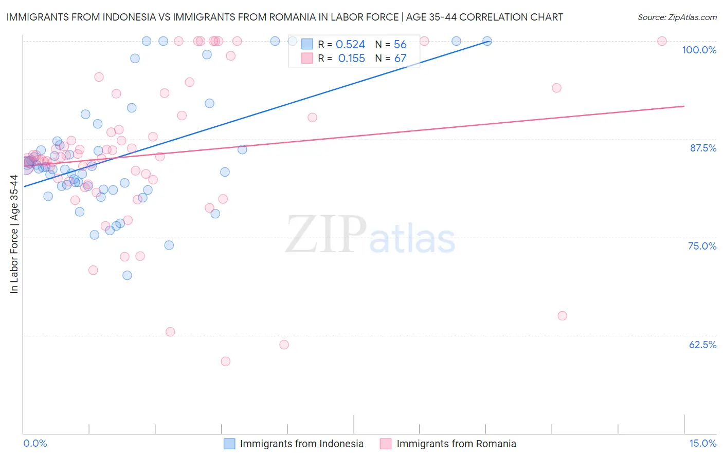 Immigrants from Indonesia vs Immigrants from Romania In Labor Force | Age 35-44