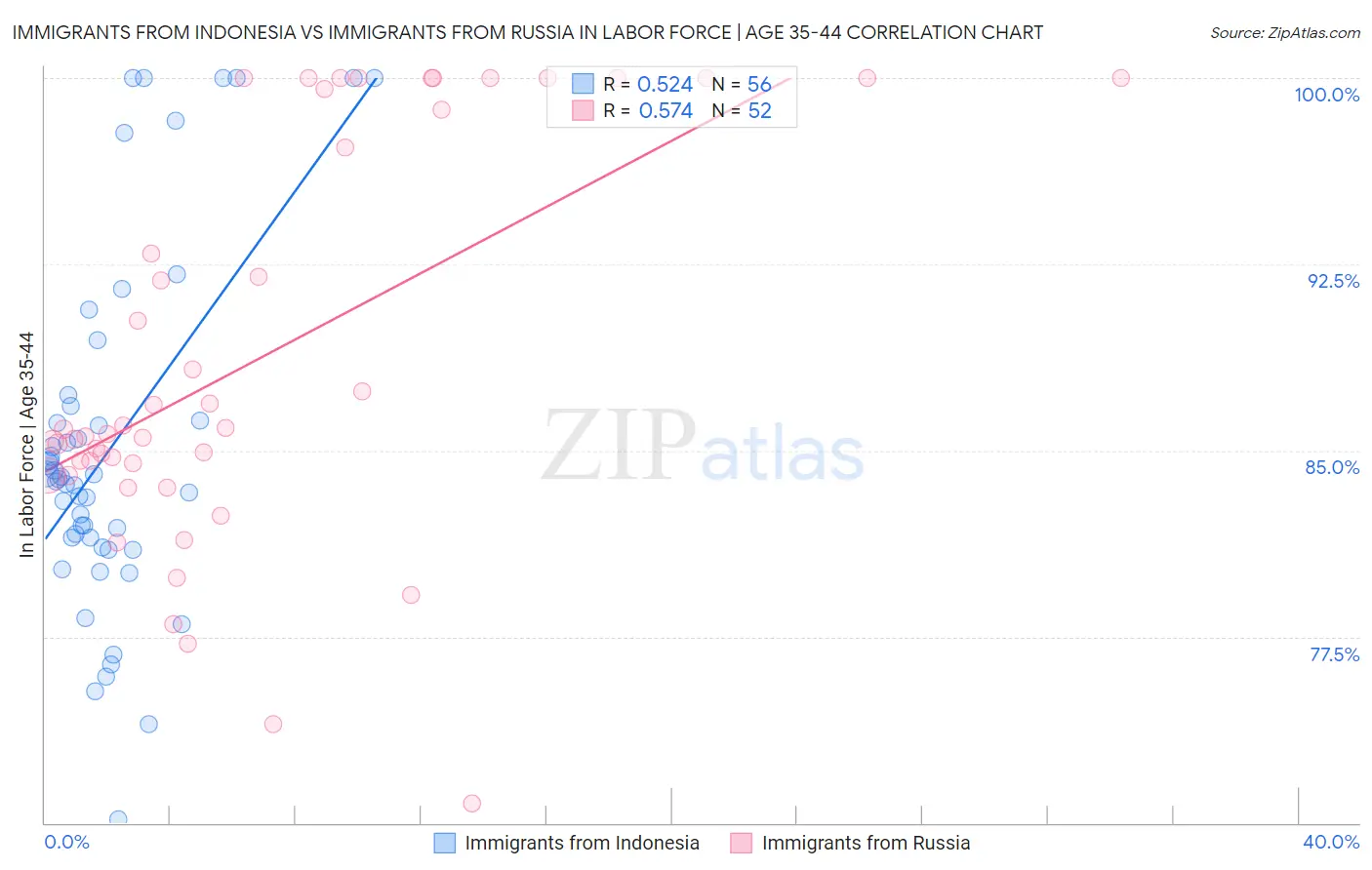 Immigrants from Indonesia vs Immigrants from Russia In Labor Force | Age 35-44