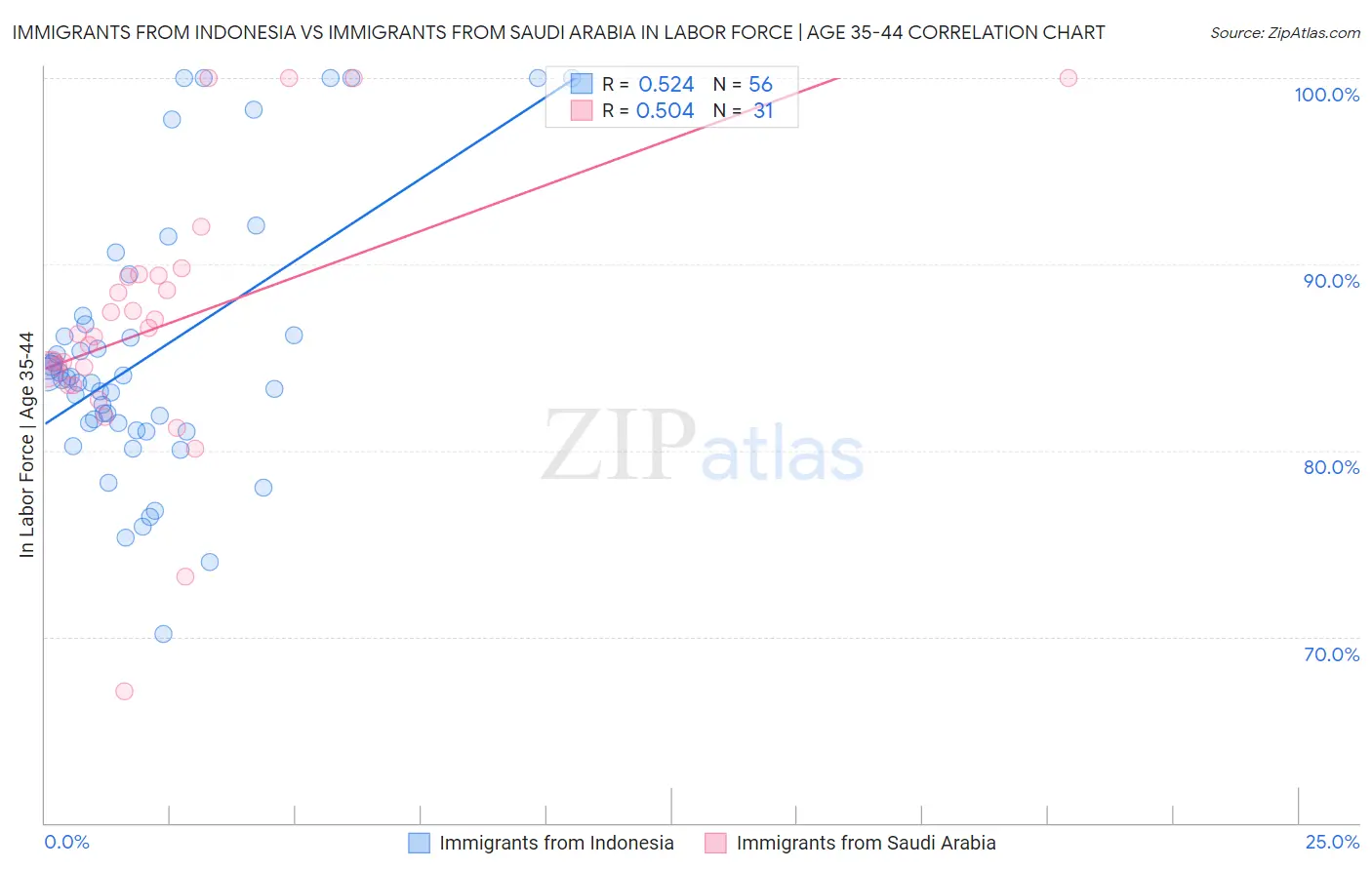 Immigrants from Indonesia vs Immigrants from Saudi Arabia In Labor Force | Age 35-44