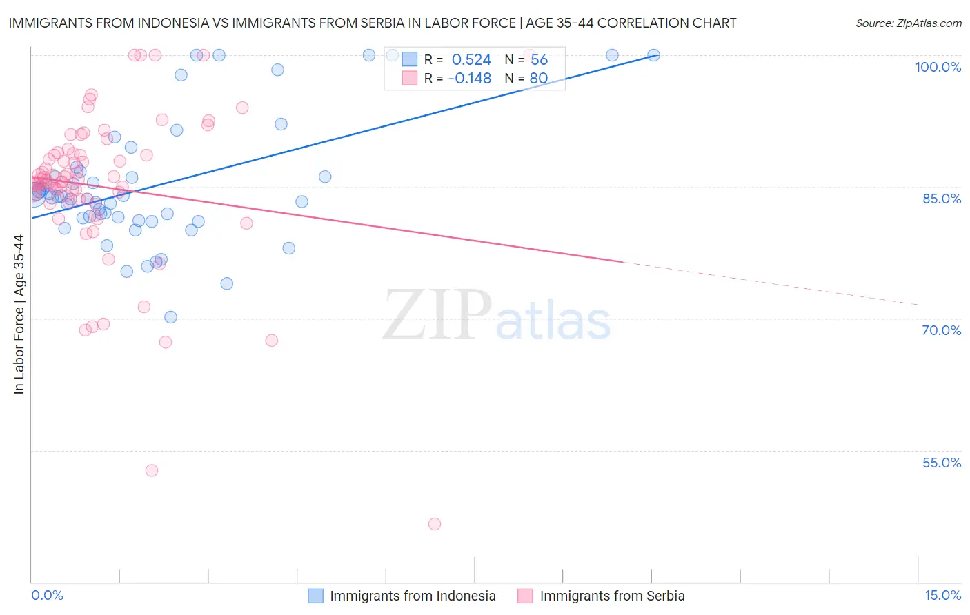 Immigrants from Indonesia vs Immigrants from Serbia In Labor Force | Age 35-44