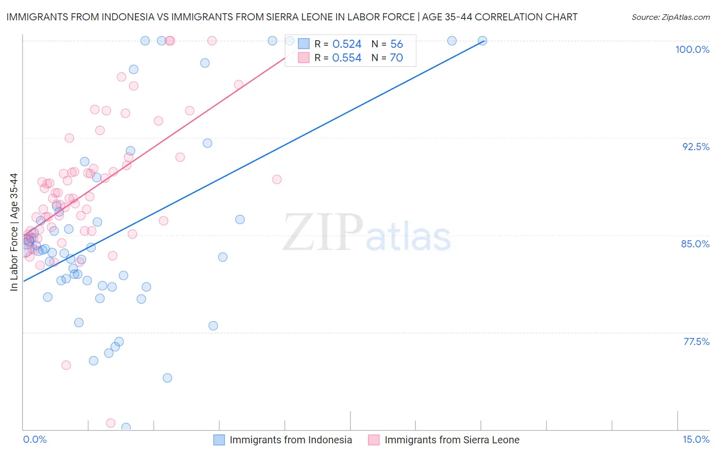 Immigrants from Indonesia vs Immigrants from Sierra Leone In Labor Force | Age 35-44