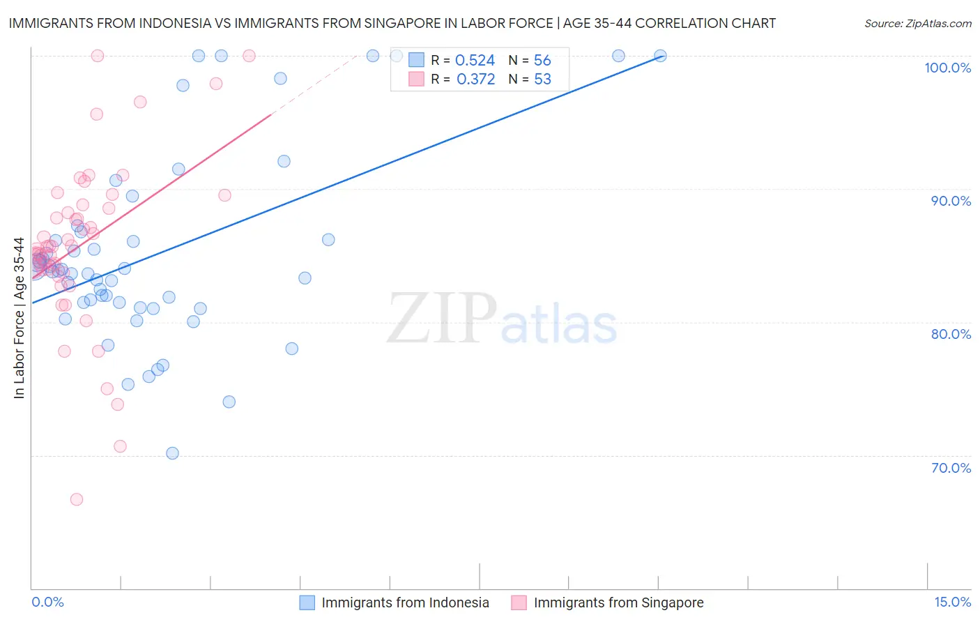Immigrants from Indonesia vs Immigrants from Singapore In Labor Force | Age 35-44