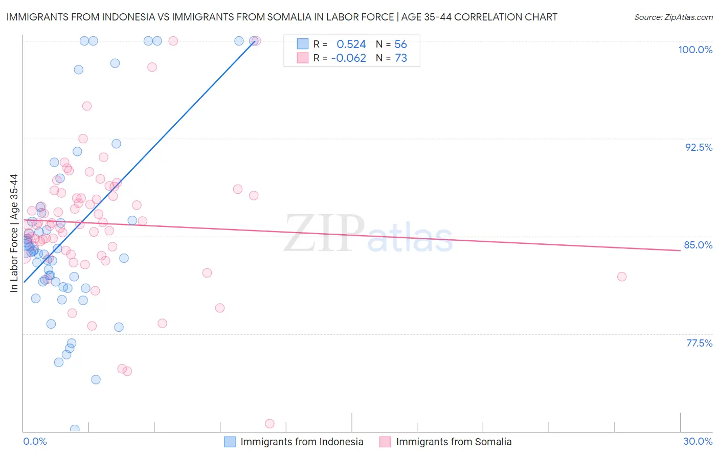 Immigrants from Indonesia vs Immigrants from Somalia In Labor Force | Age 35-44
