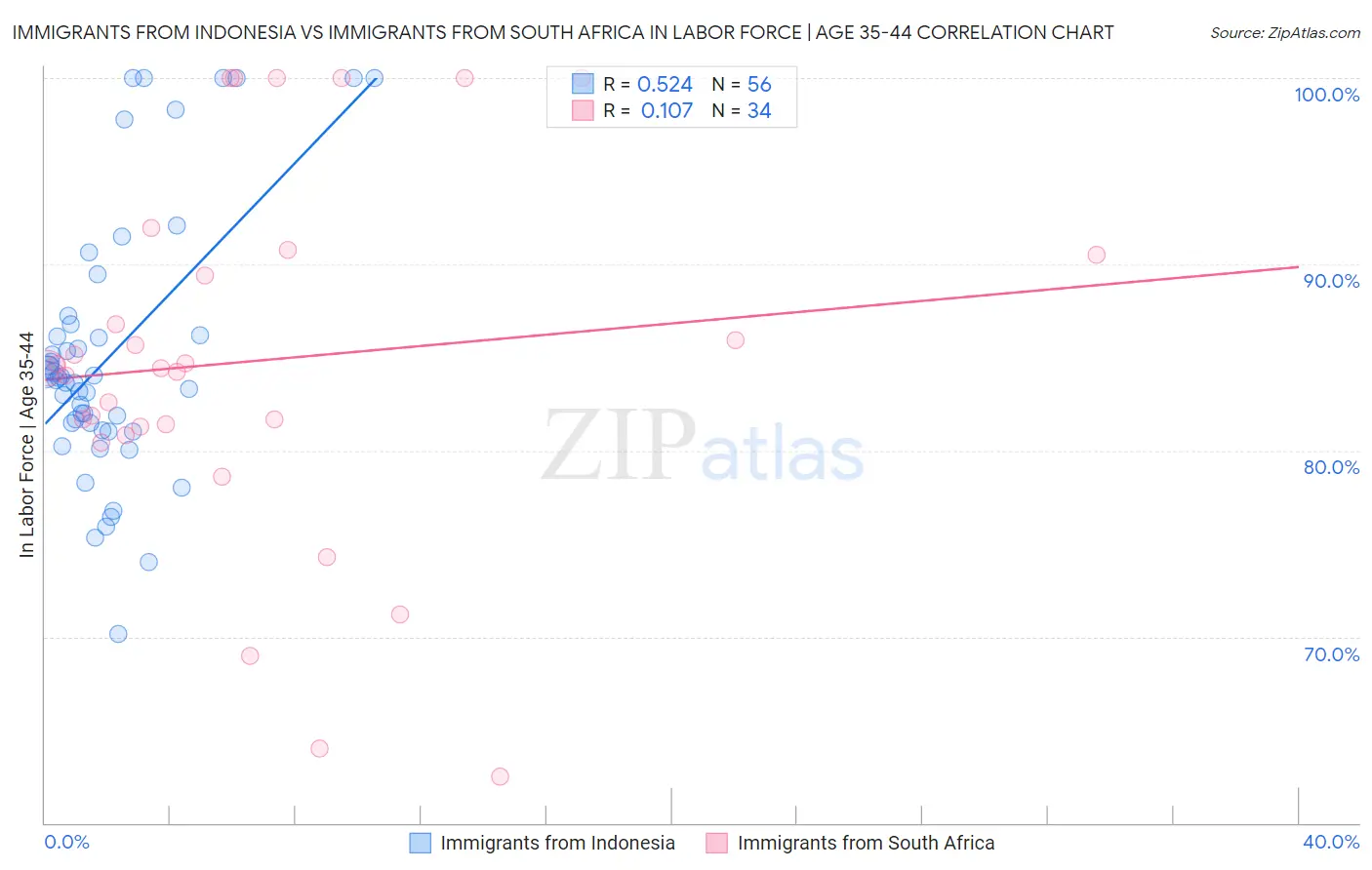 Immigrants from Indonesia vs Immigrants from South Africa In Labor Force | Age 35-44