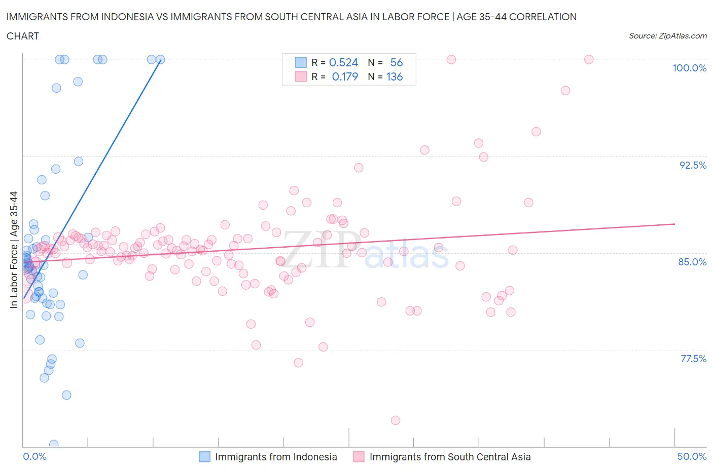 Immigrants from Indonesia vs Immigrants from South Central Asia In Labor Force | Age 35-44