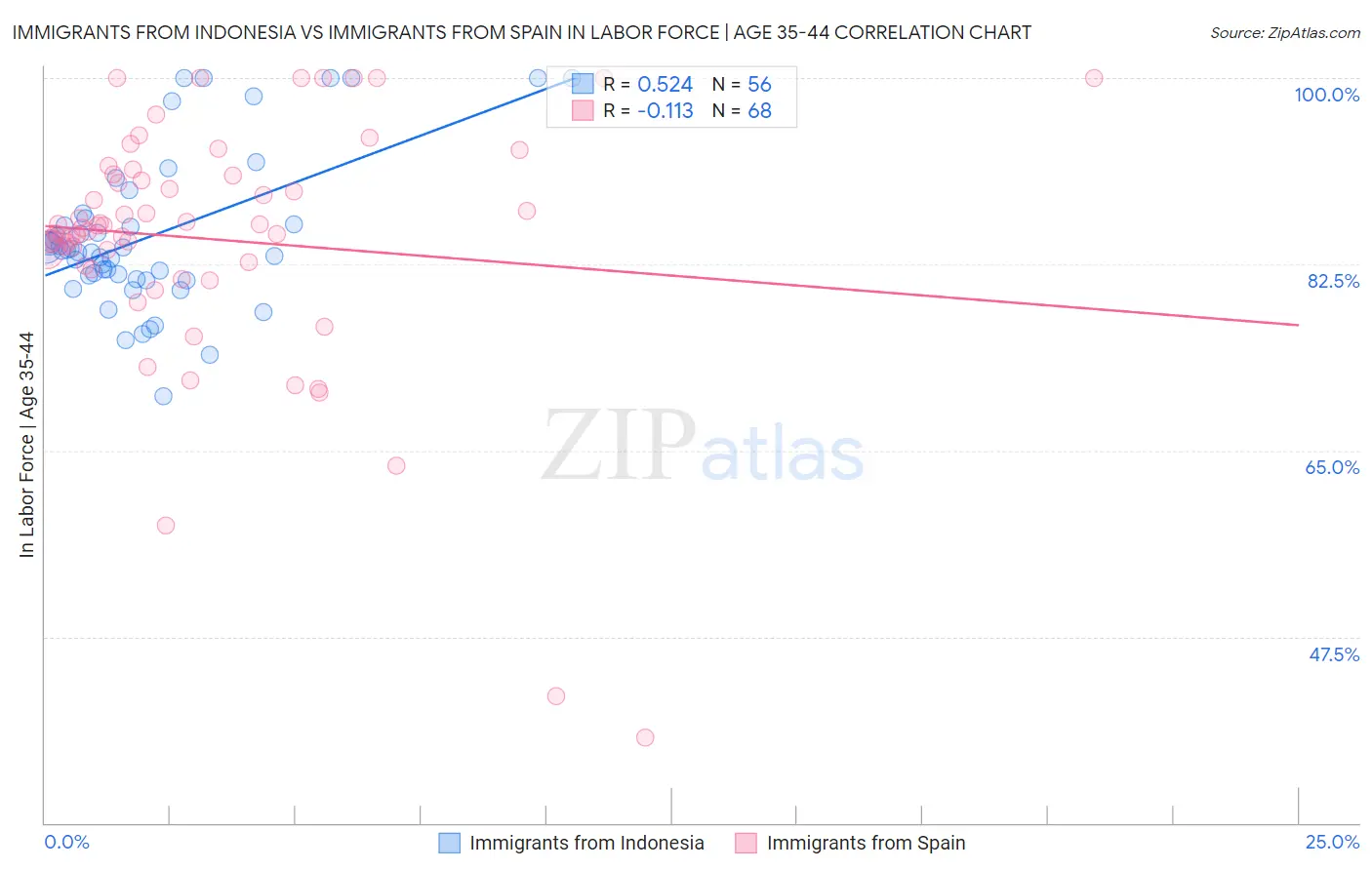 Immigrants from Indonesia vs Immigrants from Spain In Labor Force | Age 35-44