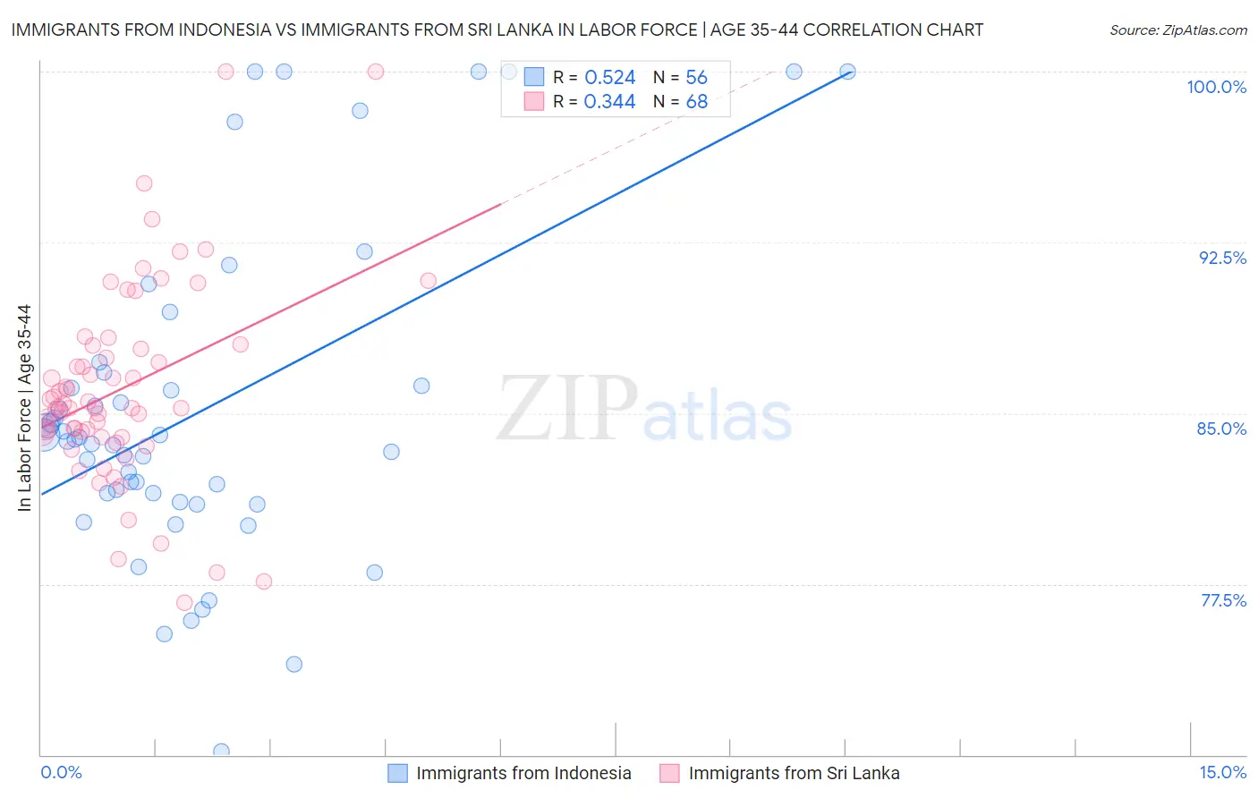 Immigrants from Indonesia vs Immigrants from Sri Lanka In Labor Force | Age 35-44