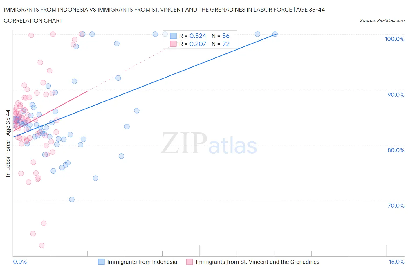 Immigrants from Indonesia vs Immigrants from St. Vincent and the Grenadines In Labor Force | Age 35-44