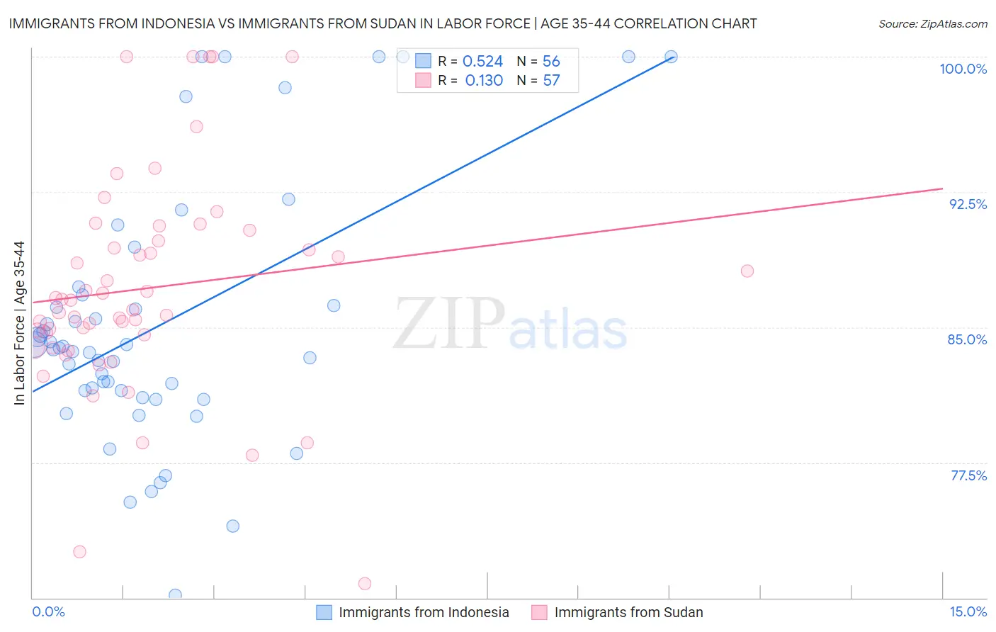 Immigrants from Indonesia vs Immigrants from Sudan In Labor Force | Age 35-44