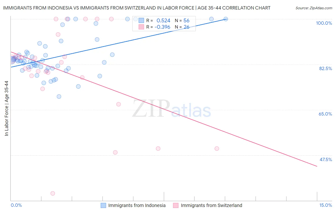 Immigrants from Indonesia vs Immigrants from Switzerland In Labor Force | Age 35-44