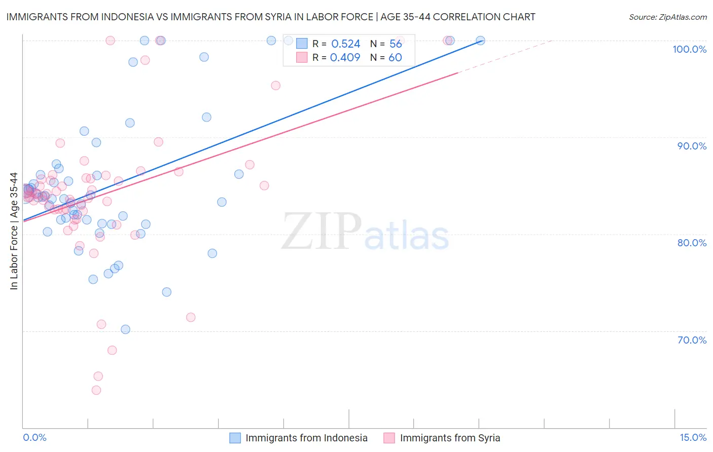 Immigrants from Indonesia vs Immigrants from Syria In Labor Force | Age 35-44