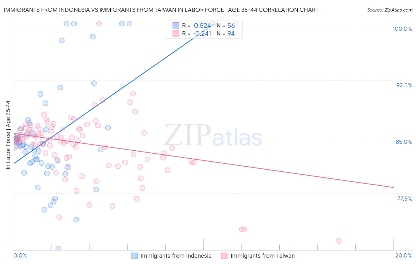 Immigrants from Indonesia vs Immigrants from Taiwan In Labor Force | Age 35-44