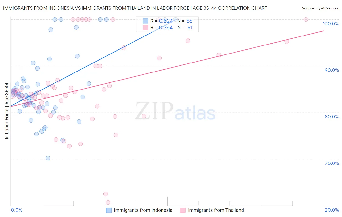 Immigrants from Indonesia vs Immigrants from Thailand In Labor Force | Age 35-44