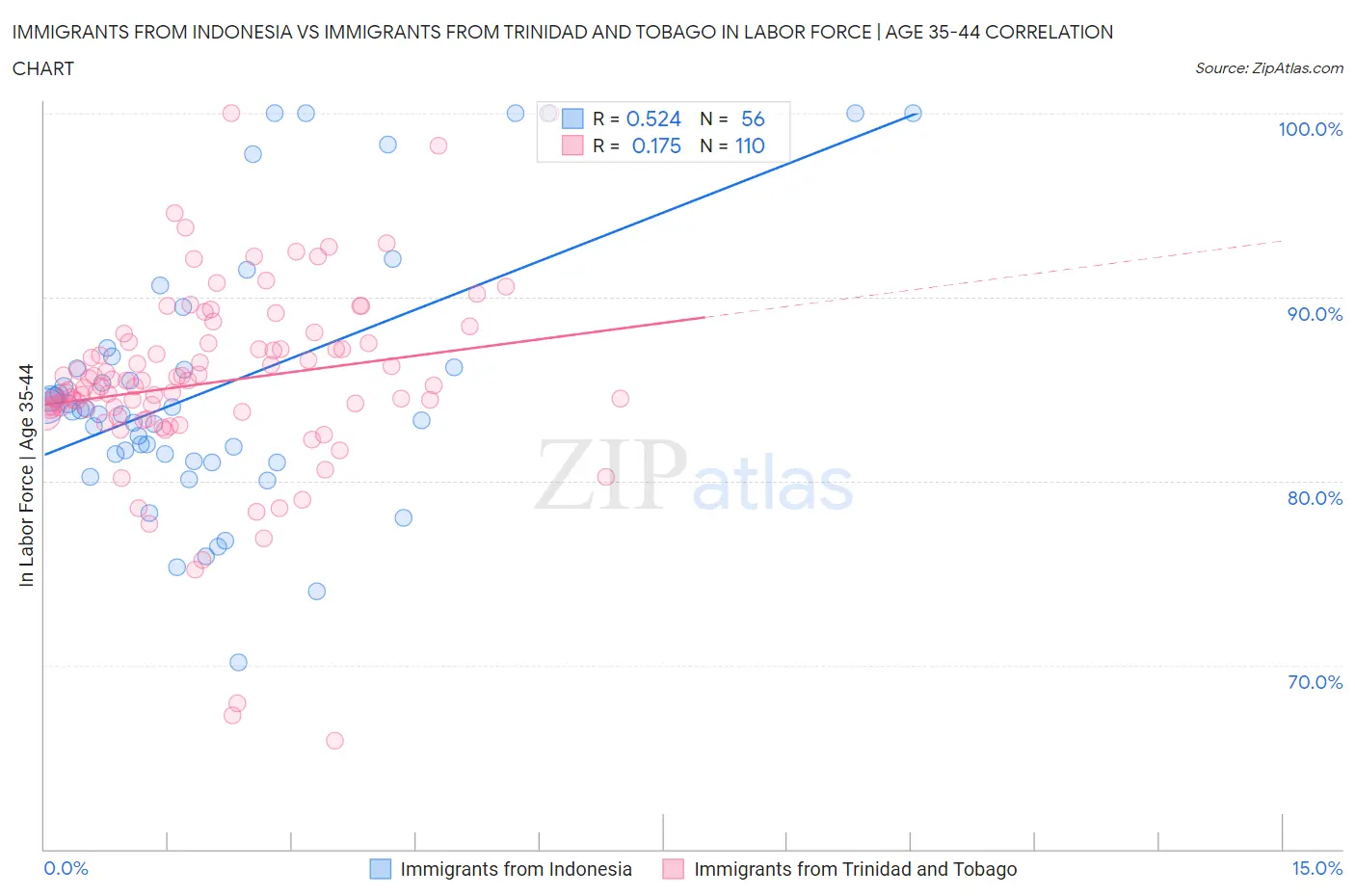 Immigrants from Indonesia vs Immigrants from Trinidad and Tobago In Labor Force | Age 35-44