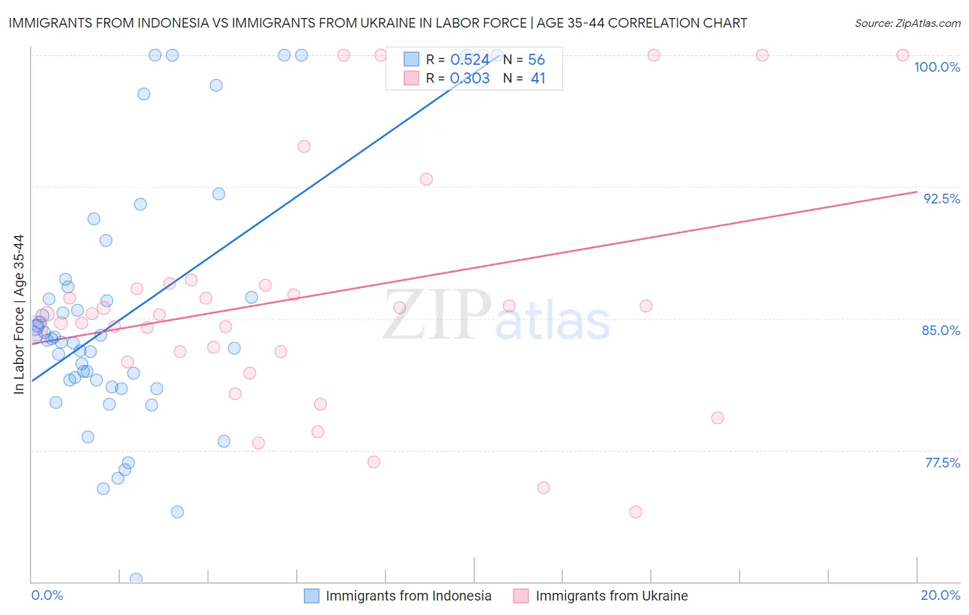 Immigrants from Indonesia vs Immigrants from Ukraine In Labor Force | Age 35-44