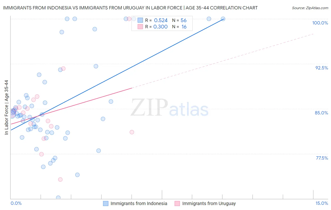 Immigrants from Indonesia vs Immigrants from Uruguay In Labor Force | Age 35-44