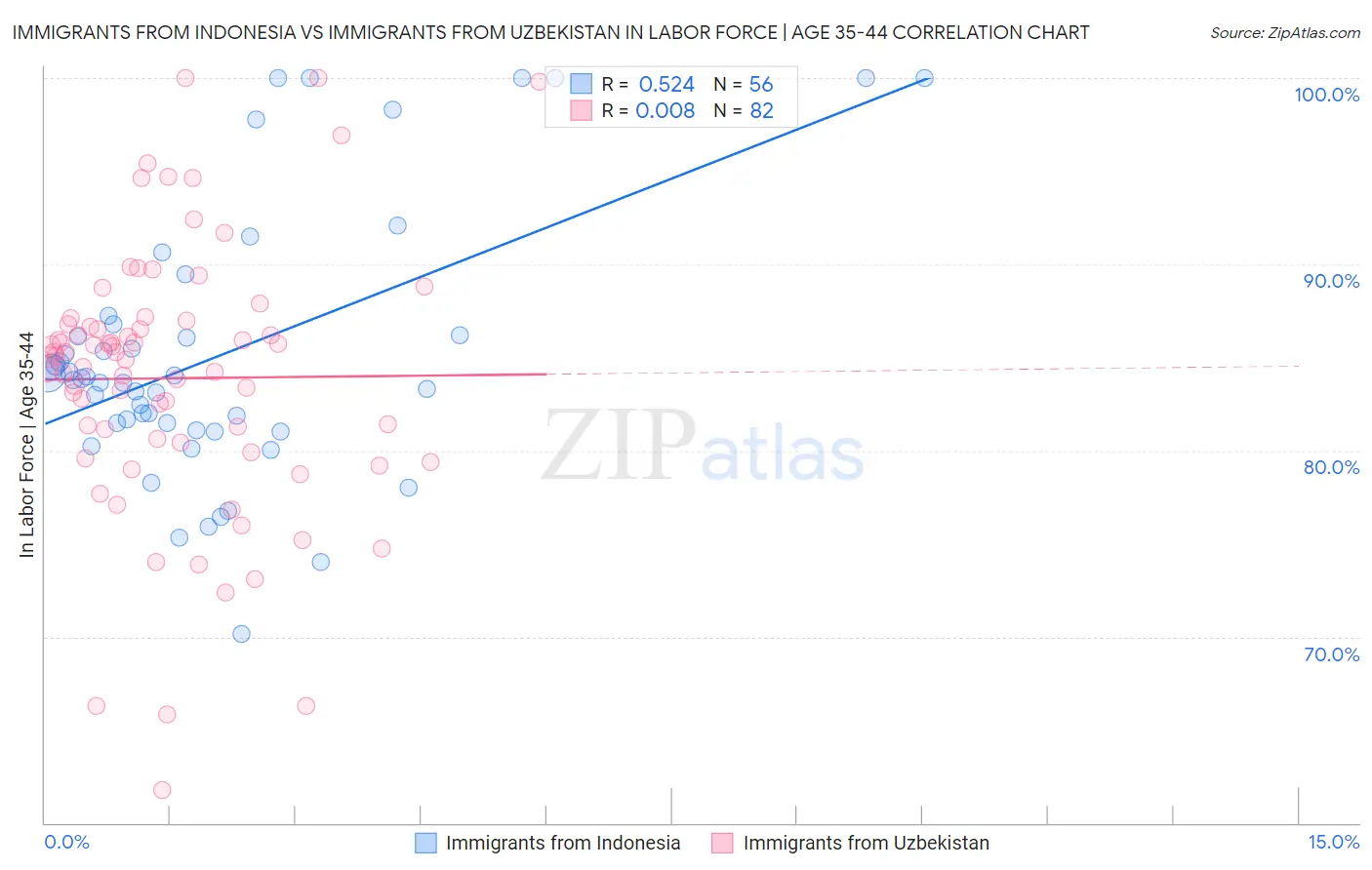 Immigrants from Indonesia vs Immigrants from Uzbekistan In Labor Force | Age 35-44